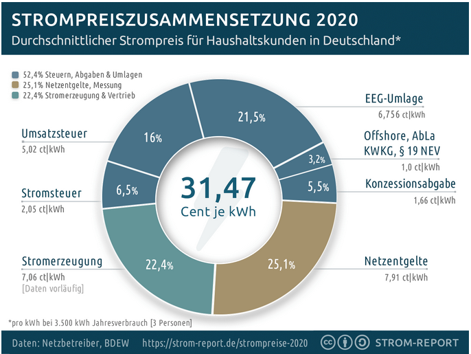 Strompreiszusammensetzung 2020